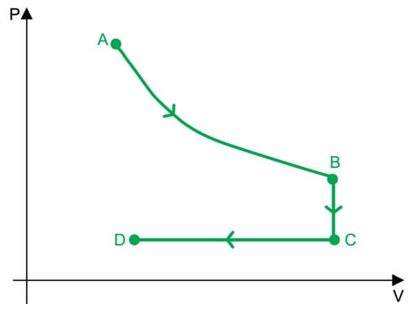 O diagrama P × V mostra as transformações isotérmica (AB), isovolumétrica (BC) e isobárica (CD) sofridas por certa massa de gás ideal.