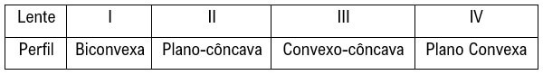 tabela indica o perfil de 4 lentes I, II, III e IV que um aluno dispõe para montar um telescópio como o de Galileu