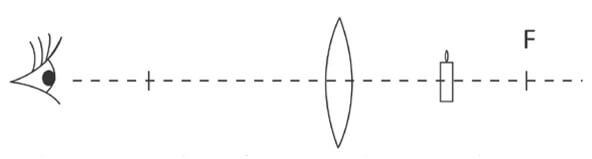pessoa observa uma vela através de uma lente de vidro biconvexa
