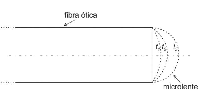 formato da microlente para tempos de aquecimento crescentes