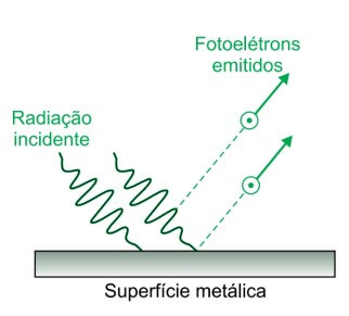 efeito fotoelétrico é um processo em que ocorre a emissão de elétrons por uma placa metálica, chamados fotoelétrons, quando a radiação eletromagnética incide sobre ela com uma quantidade de energia suficiente para removê-los da superfície da placa