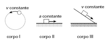 corpo I descrevendo uma trajetória circular com velocidade de módulo v constante, o corpo II descrevendo uma trajetória retilínea sobre um plano horizontal com aceleração a constante e o corpo III descrevendo uma trajetória retilínea com velocidade v constante, descendo um plano inclinado.