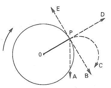 Um móvel executa movimento uniforme numa tra¬jetória circular de raio r, sobre um plano horizontal liso, no sentido indicado na figura, com velocidade escalar v