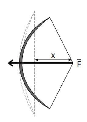 arco é um dispositivo que converte energia potencial elástica, armazenada quando a corda do arco é tensionada, em energia cinética, que é transferida para a flecha.