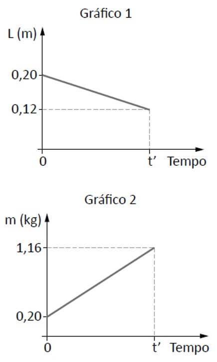 os gráficos repre¬sentam, em um mesmo intervalo de tempo (t), como variam o comprimento L da mola (gráfico 1), a partir da configuração inicial de equilíbrio, e a indicação da balança (gráfico 2).