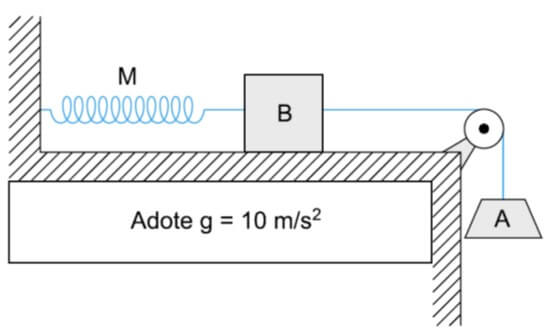 Os corpos A e B encontram-se em equilíbrio quando a mola M, de constante elástica k = 200 N/m, está distendida de 5,0 cm