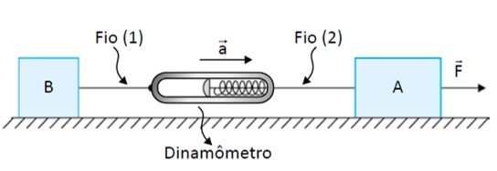 dois blocos, A e B, de massas respectivamente iguais a mA = 4,0 kg e mB = 6,0 kg, que deslizam, sem atrito, em uma superfície plana e horizontal, sob ação de uma força horizontal e constante e de intensidade F
