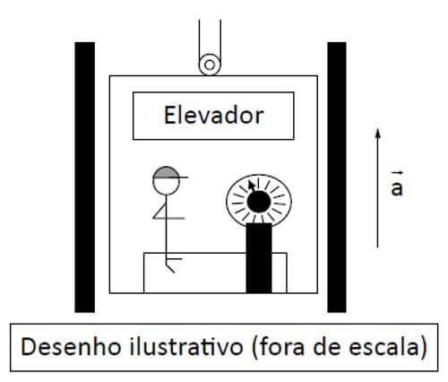 Uma pessoa de massa igual a 80 kg está dentro de um elevador sobre uma balança calibrada que indica o peso em newtons