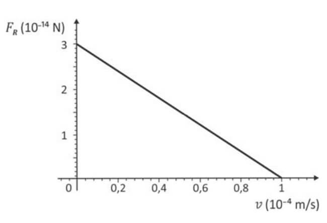 comportamento do módulo da força resultante sobre a partícula, FR, como função do módulo de v