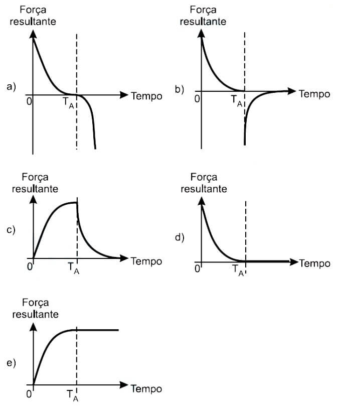 força resultante sobre o paraquedista, durante o seu movimento de queda