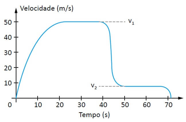 comportamento típico da magnitude da velocidade vertical (v) de um paraquedista, em função do tempo (t)