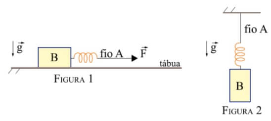 As figuras 1 e 2 representam dois esquemas experimentais utilizados para a determinação do coeficiente de atrito estático entre um bloco B e uma tábua plana, horizontal