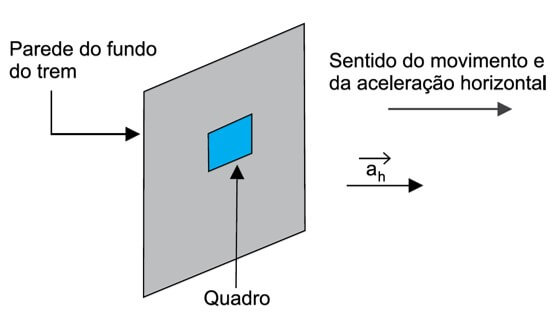 um quadro pendurado na parede do fundo de um vagão de um trem que se move com aceleração horizontal constante ah = 2,0 m/s2