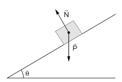 Um corpo de massa m é colocado sobre um plano inclinado de um ângulo  com a horizontal. O módulo da aceleração local é g. Considere desprezível o atrito, P o peso do corpo e N a força normal aplicada pelo plano sobre o corpo.