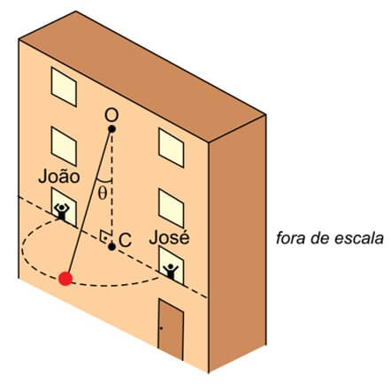 ) Em um edifício em construção, João lança para José um objeto amarrado a uma corda inextensível e de massa desprezível, presa no ponto O da parede