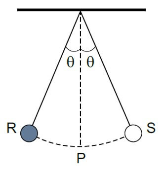 um pêndulo simples que oscila entre os pontos R e S. O ponto P é o mais baixo da trajetória da massa do pêndulo.